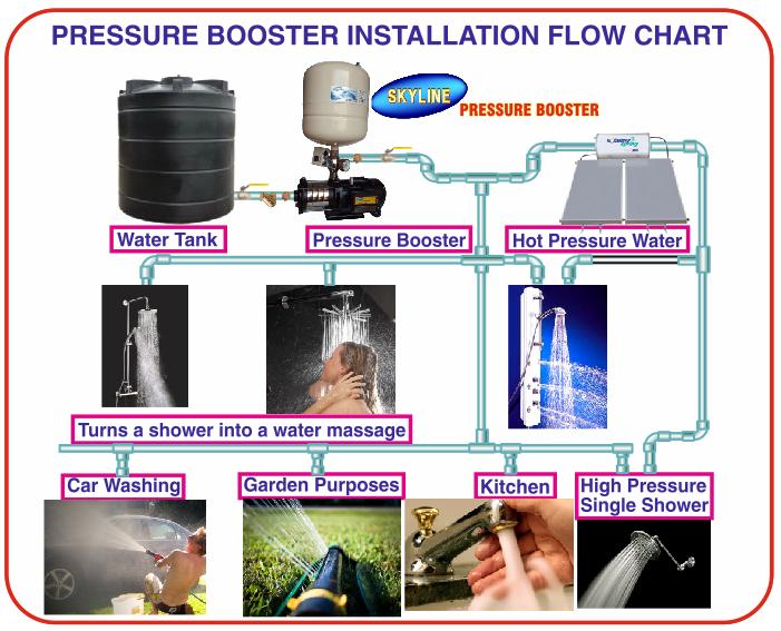 domestic pressure booster